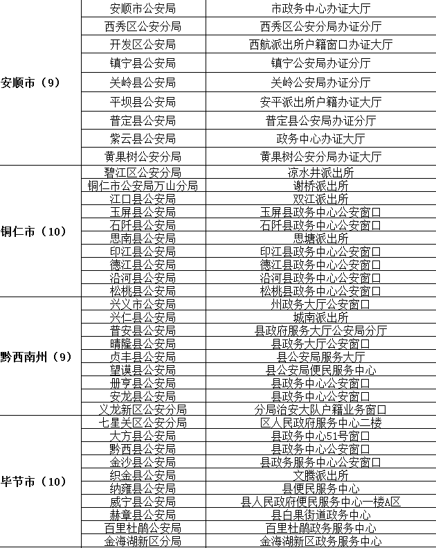 贵州省港澳台居民居住证申领受理点名单2